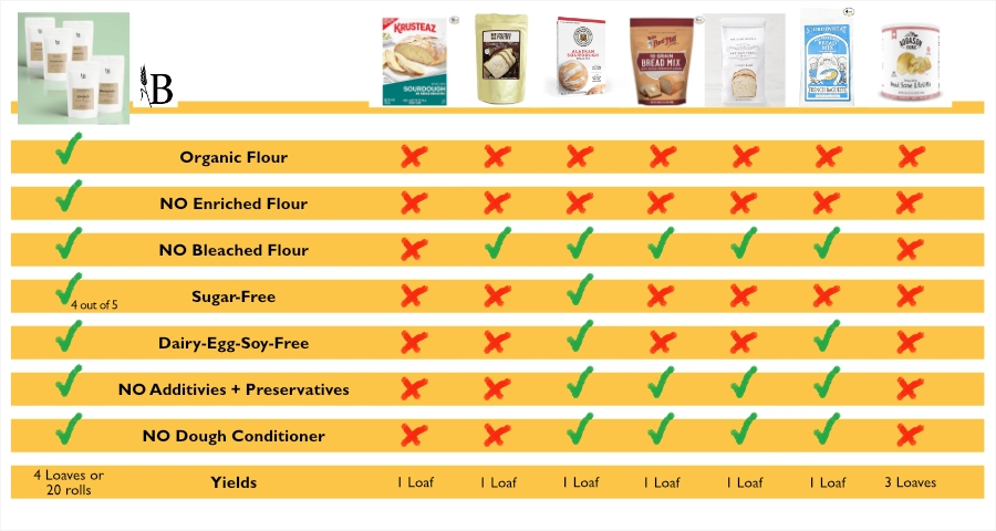 Bread Mix Comparisson regarding quality and ingredients by BREADISTA -  Table Overview