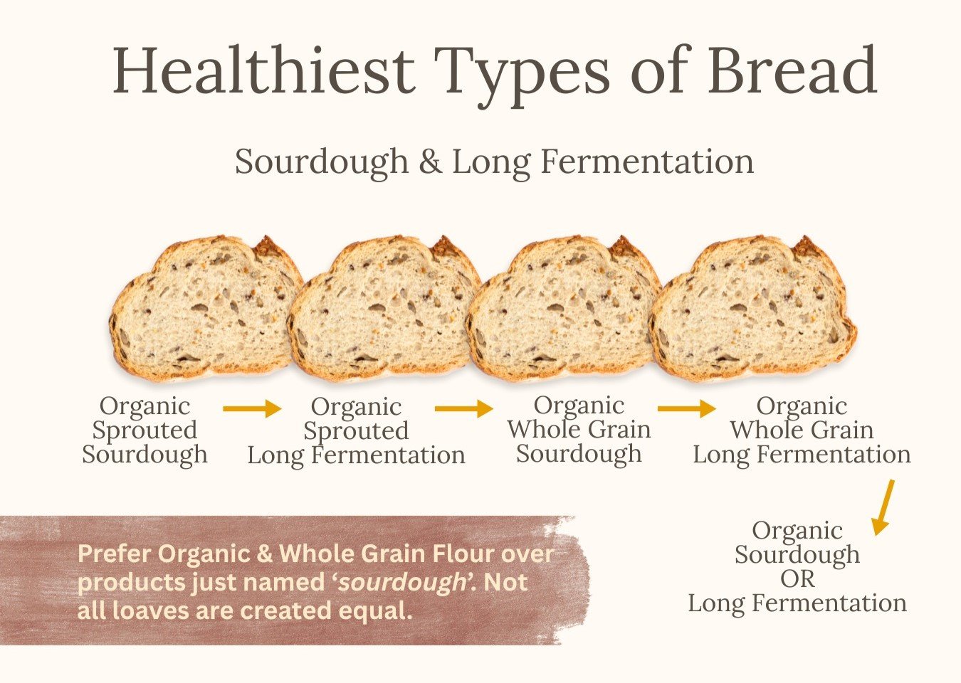 About sourdough bread and long fermentation - healthiest types of bread by BREADISTA - graphic