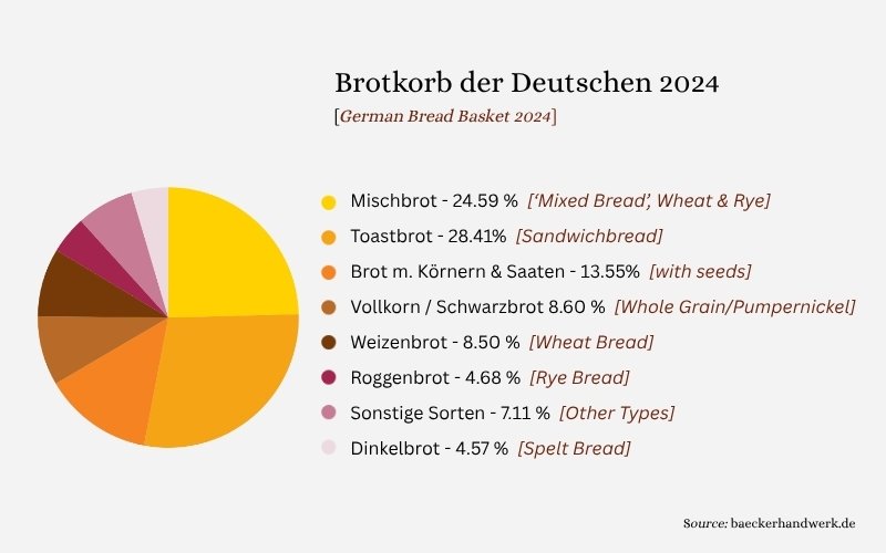 Brotkorb der Deutschen 2024 - German bread basket, market share of bread variations 2024 - source: baeckerhandwerk.de