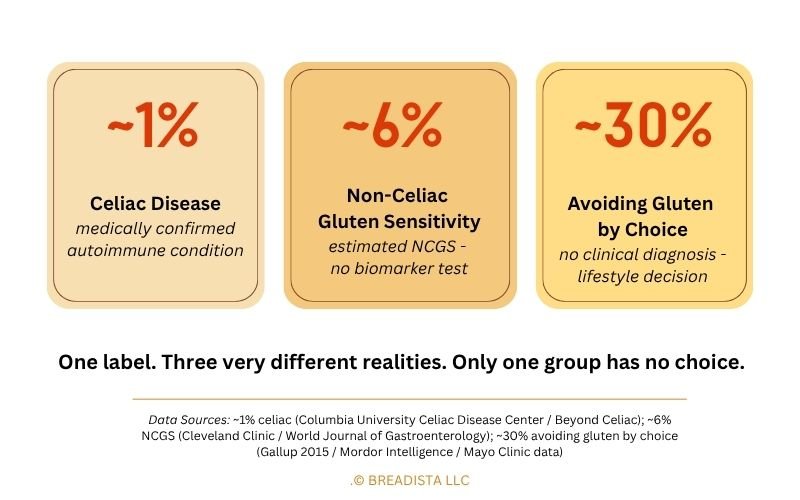 gluten sensitivity explained - graphic shows: 1% celiac disease, 6% NCGS, 30% avoiding gluten by choice - by BREADISTA