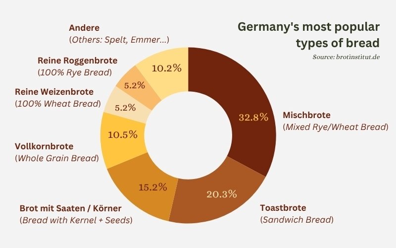 Germany's Most PopularTypes of Bread - Graphic by BREADISTA - categories with percentages