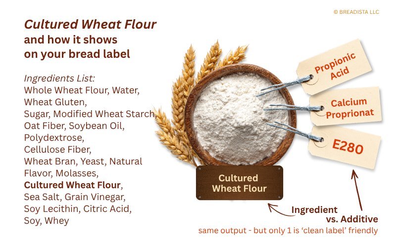 cultured wheat flour - bowl of flour with 4 different name tags but all mean the same, plus ingredients list of store-bought bread - by BREADISTA LLC